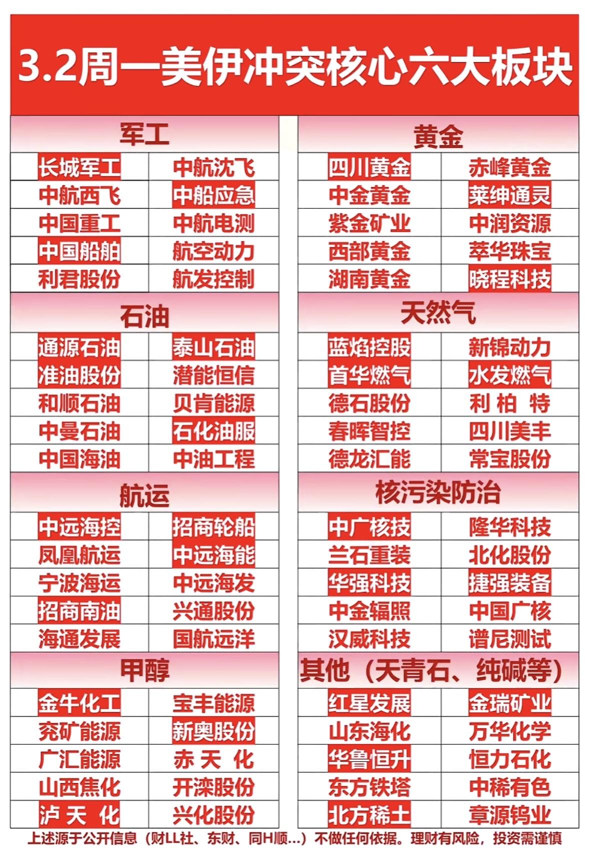 美伊冲突核心板块在当下可是股市里备受瞩目的焦点。周一大盘走势，我觉得大概率会受美