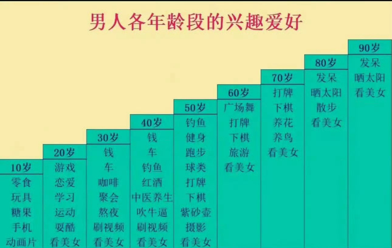 你到了哪个阶段？男士们​​​