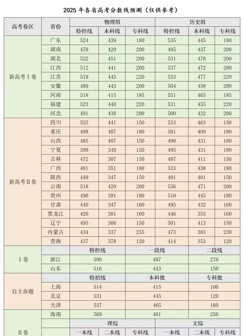 2025高考分数线预测