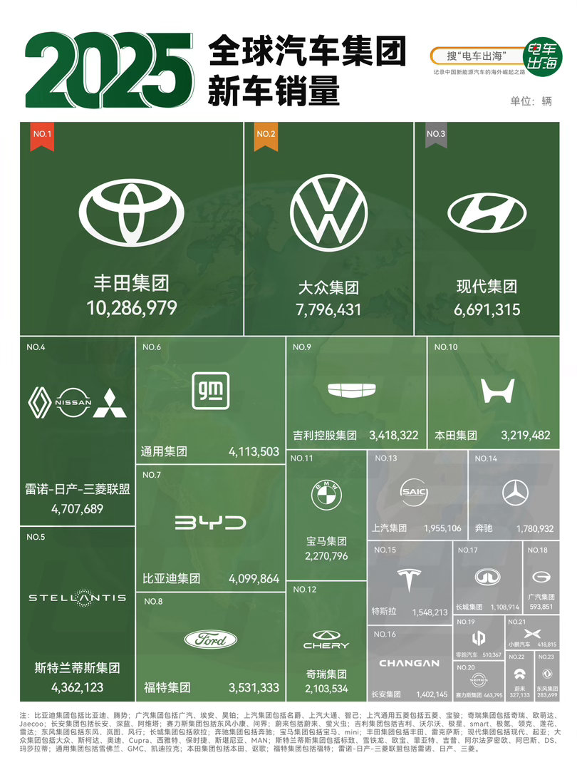 2025年全球汽车销量榜单可以看出，姜还是老的辣，但中国车企已经杀疯了。丰田依然