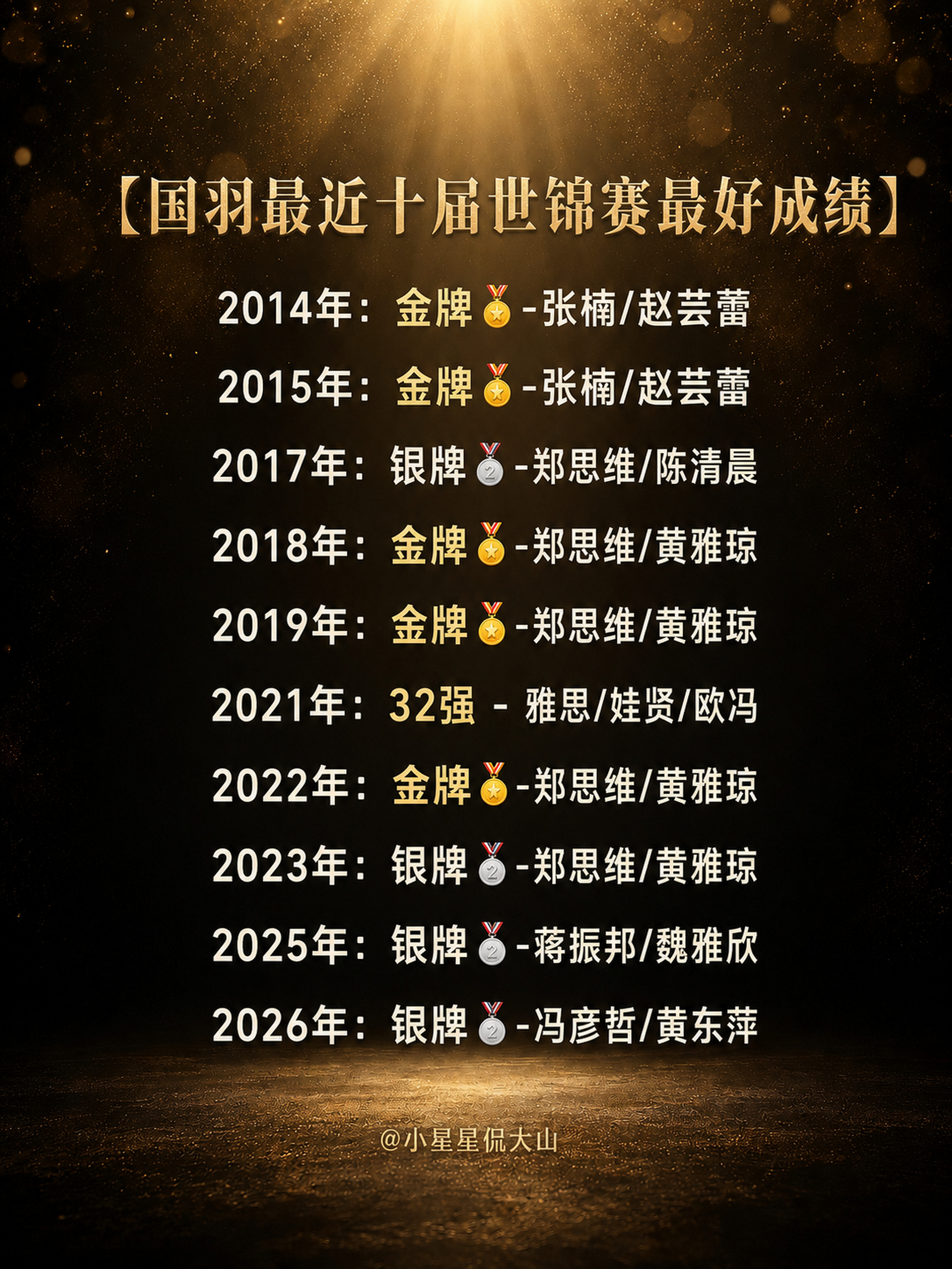 最近十届世锦赛上，国羽混双拿下5次金牌4次银牌，在混双项目国羽还是具备一定的统治