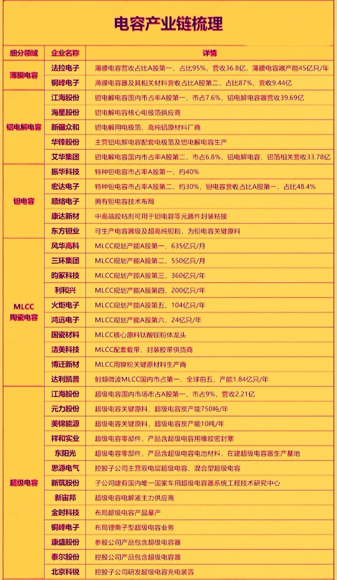 电容概念股近期受AI服务器供电架构升级驱动，呈现强势震荡上行态势，核心逻辑从周期