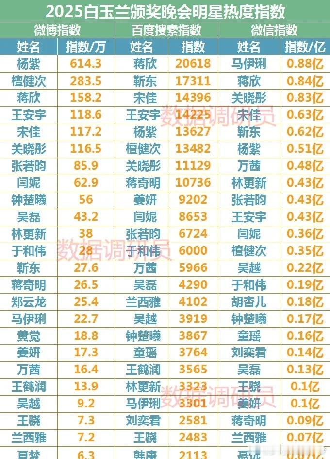 白玉兰活动明星热度数据统计，微博数据还得是杨紫最棒👍​​​