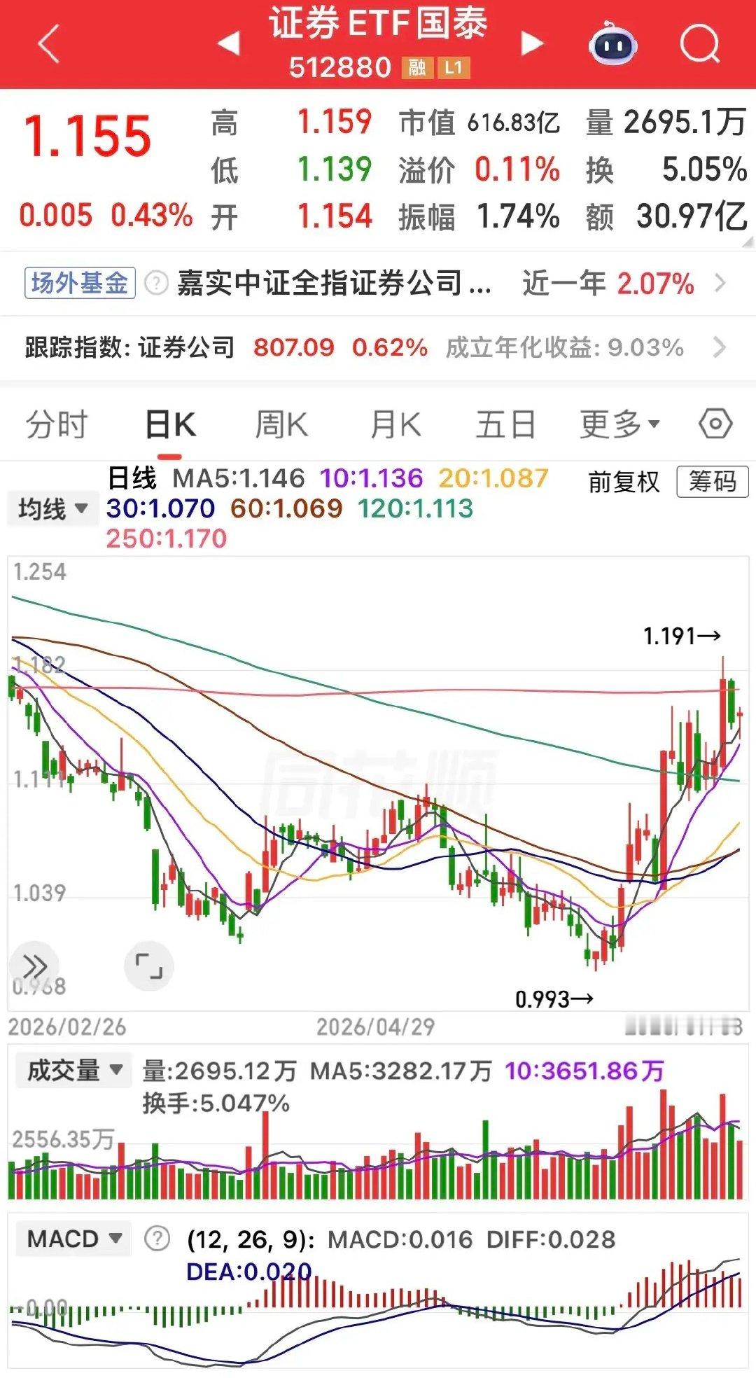 忠告所有炒券商的股友：牛市别天天做T！频繁折腾怕踏空，忙活半年一分钱没赚，全给券