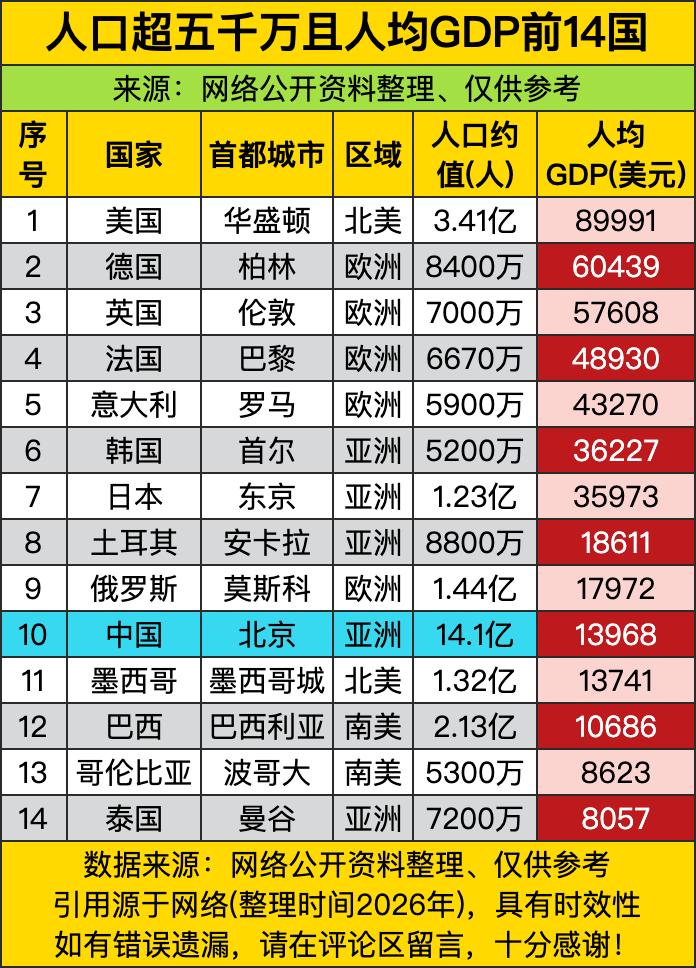 这是人口五千万以上的大国人均GDP排名，咱先看看前排啥情况——美国快九万刀断层第