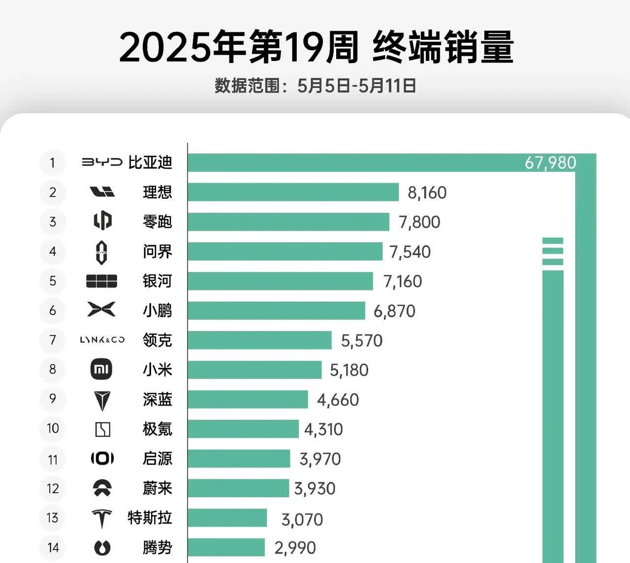 25年第19周新能源汽车销量来了。比亚迪67980。腾势2990，方程豹26