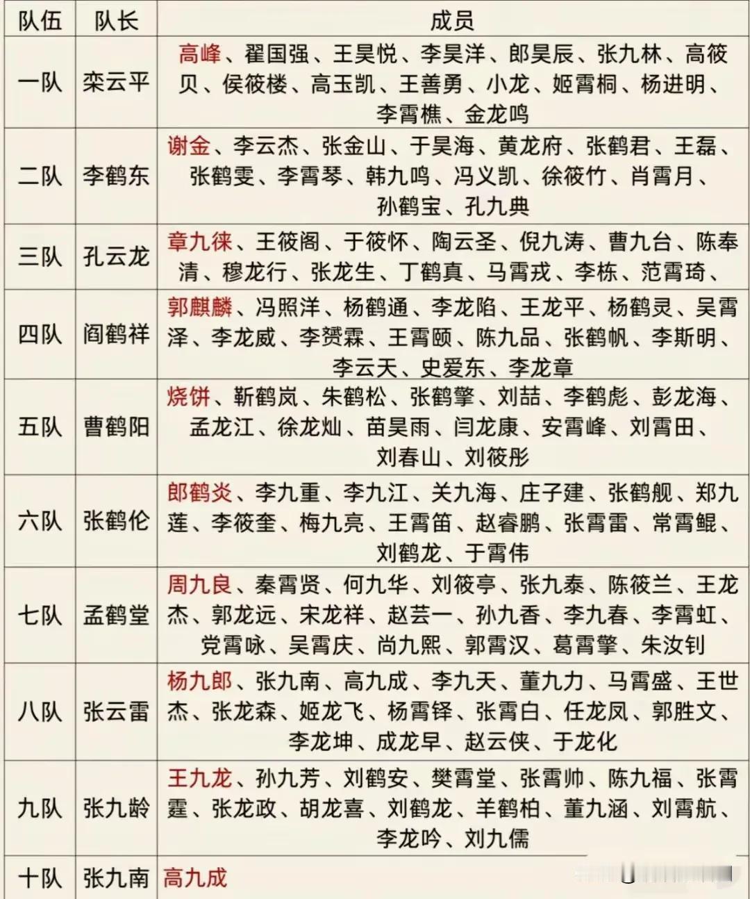 德云社1-10队详细人员名单。为什么张九南能成为十队队长？同样是徒弟，张九南