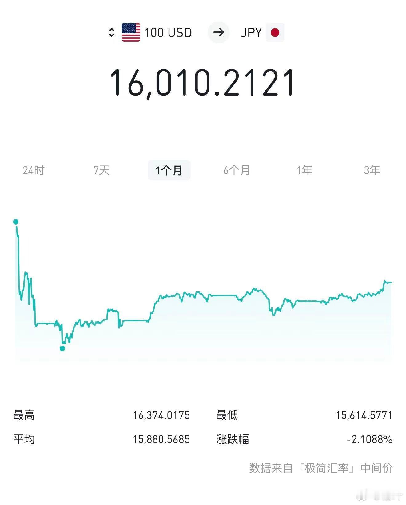 笑死，美日联合干预还没过去一个月，当时砸了上千亿美金硬拉，硬生生把日元汇率从1