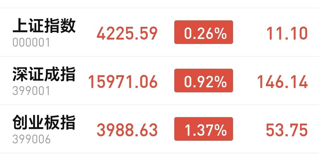 基金：创业板指会不会上涨超过上证指数的点位市场下午开盘以后继续震荡向上，创业板