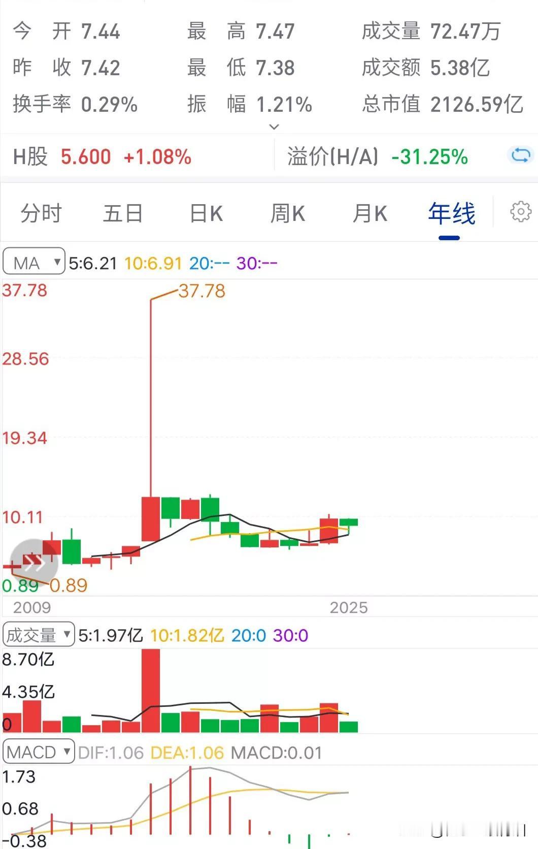 这一根长上影套住了多少人的青春。十年了，从年K线图看，高抛低吸的机会也很少，机会
