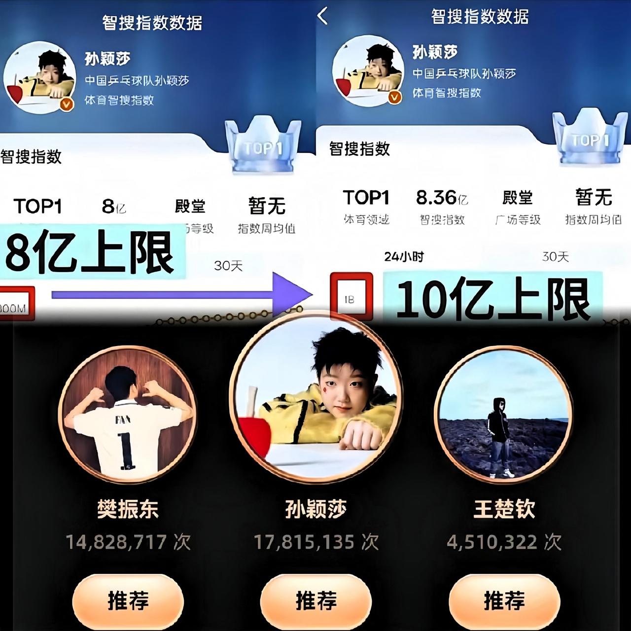 实力够硬，平台都得追着你改规则！之前智搜指数封顶8亿，莎莎一破纪录，微