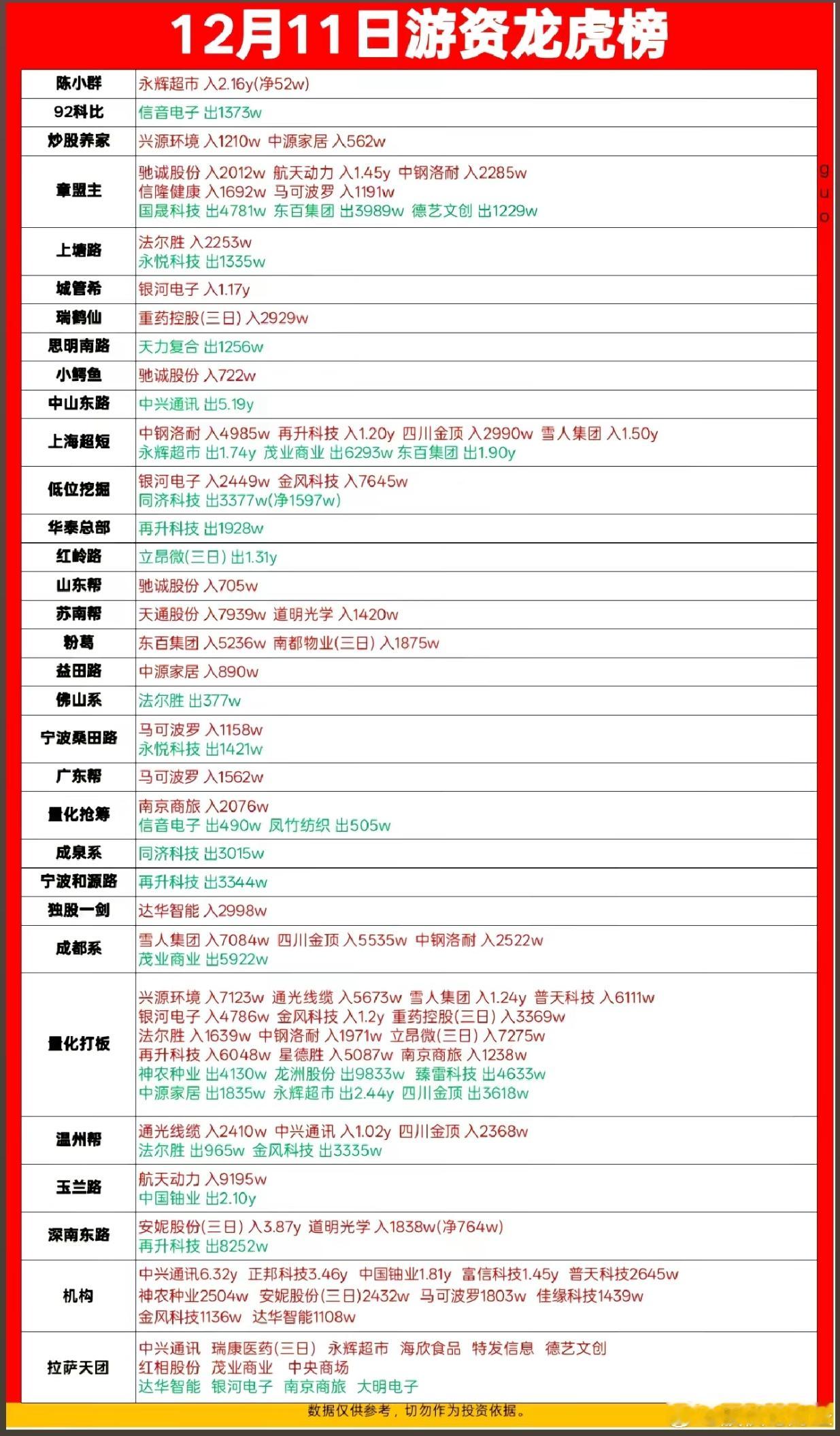 12月11日游资龙虎榜