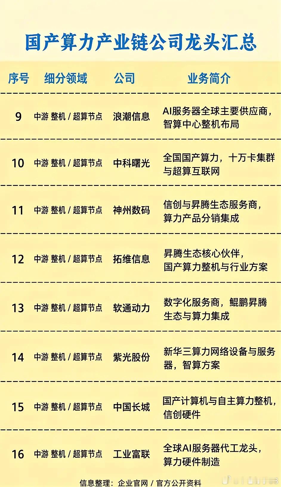 🚀国产AI算力30强｜上中下游一图看懂。这期整理了一份国产AI算力产业链公司榜单，按上游、中游、下