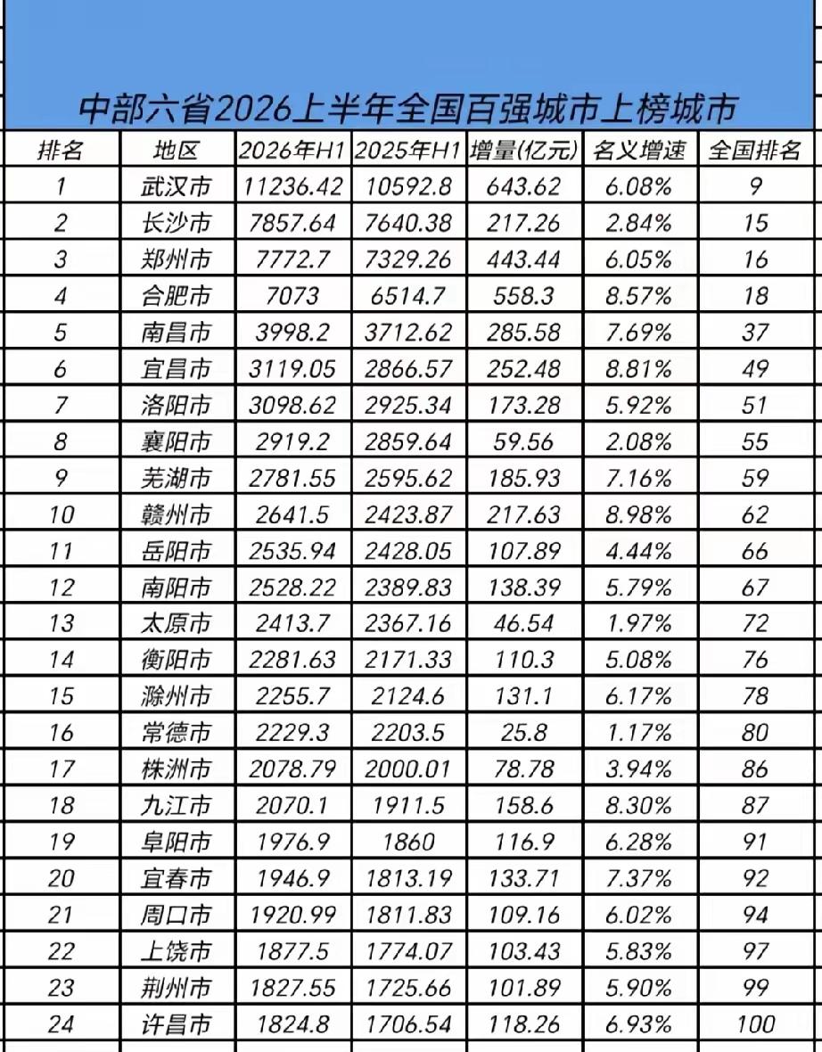 中部六省‑2026上半年百强上榜城市数量统计江西(5)：南昌、赣州、九江、宜