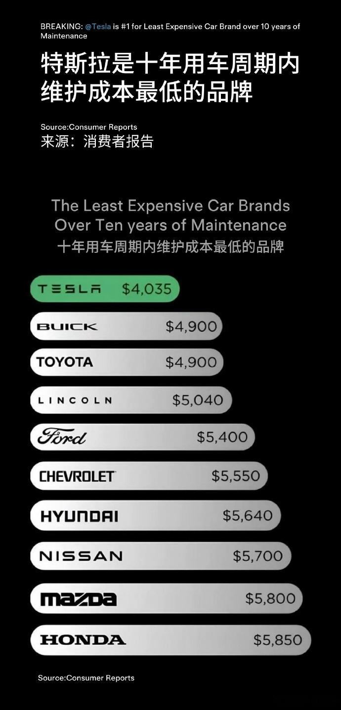陶琳：特斯拉是维护成本最低的品牌11月19日，特斯拉副总裁陶琳发文称，买得起车还