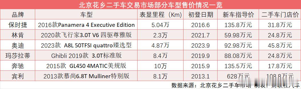 二手豪华车保值率大跌没什么意义！冤大头打肿脸充胖子买二手保时捷宾利玛莎拉蒂，有