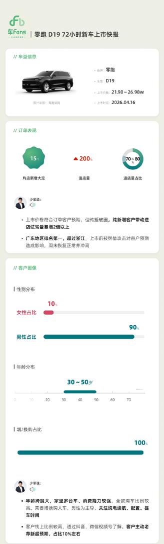 零跑D1972小时新车上市快报出炉（来自车fans）。1.订单情况：均店新