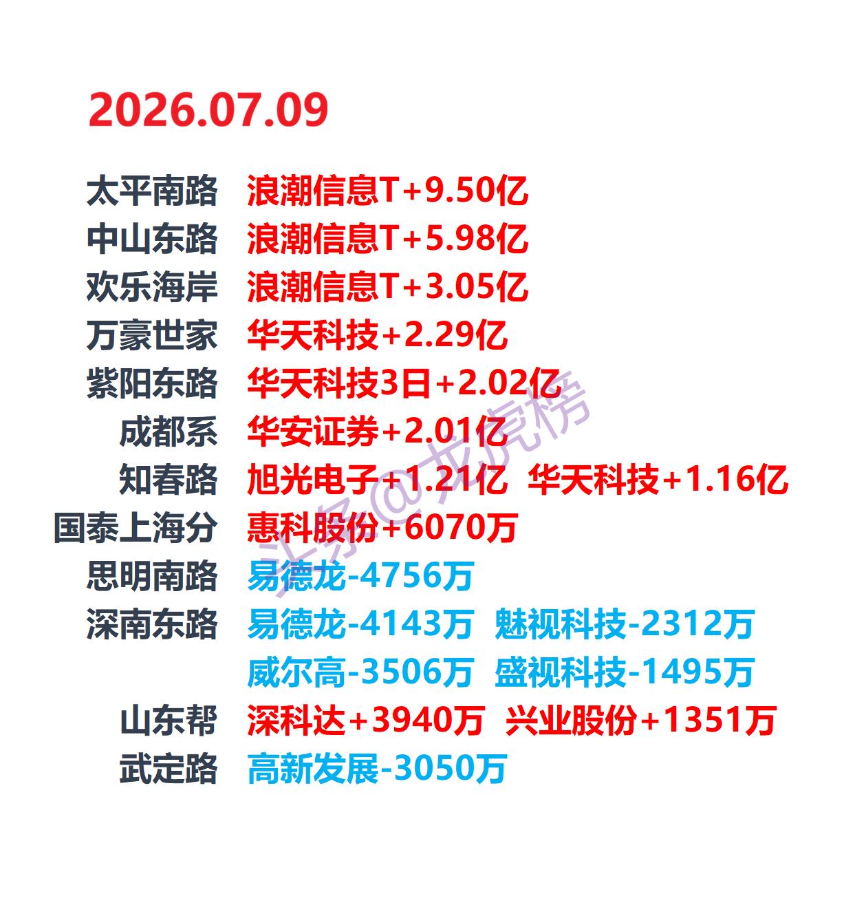 资金集中进攻！7.9龙虎榜复盘，浪潮信息、华天科技迎来多路游资协同大手笔进场