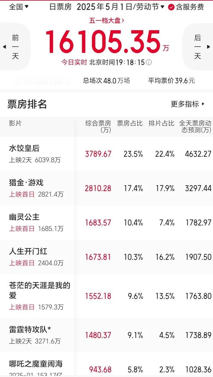 电影市场真的不行了！今天是5月1日，猫眼显示，到目前为止，全国院线总票房不到