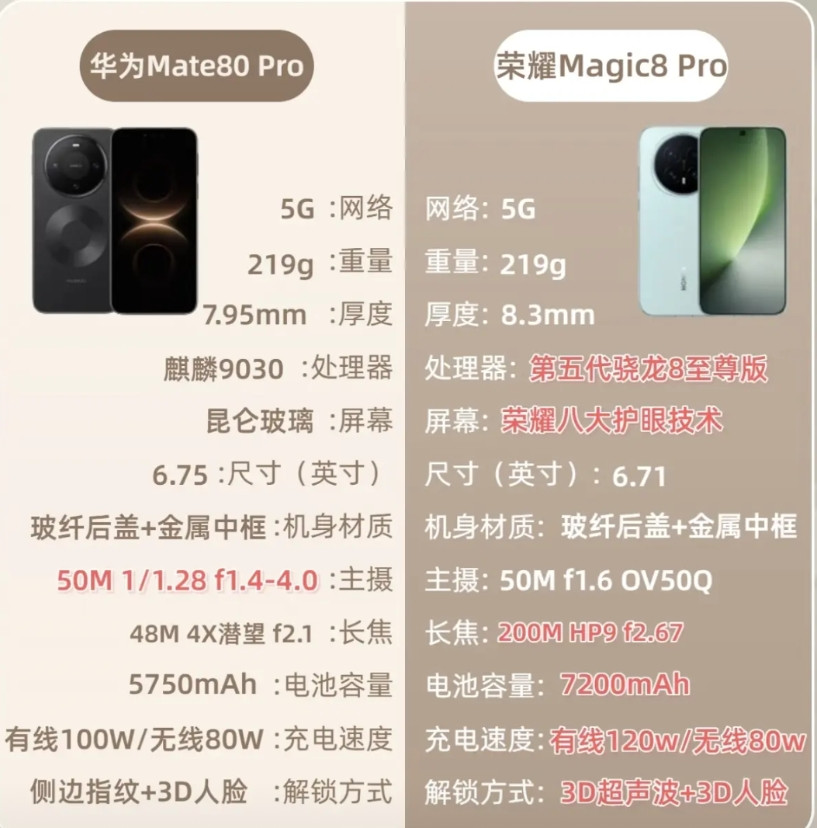 荣耀真是不留情面。在昔日老大哥华为面前竟然如此张扬，当Magic8Pro遇上华