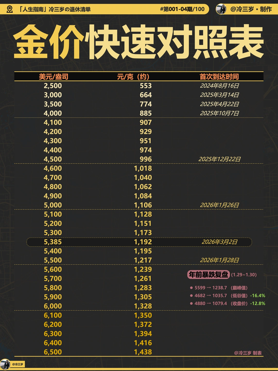 黄金价格快速对照表