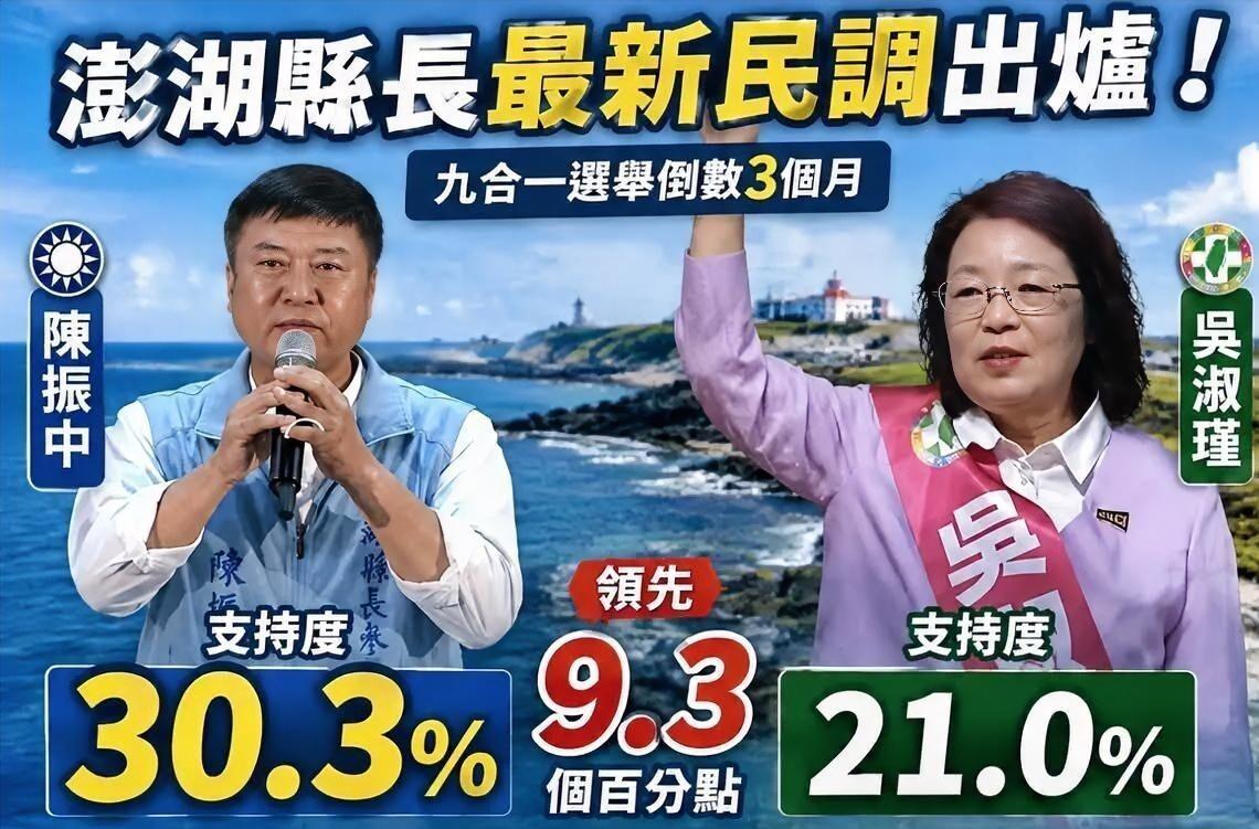 国民党陈振中在澎湖县长民调中以30.3%支持度强势登顶，民进党吴淑瑾"代夫出征"