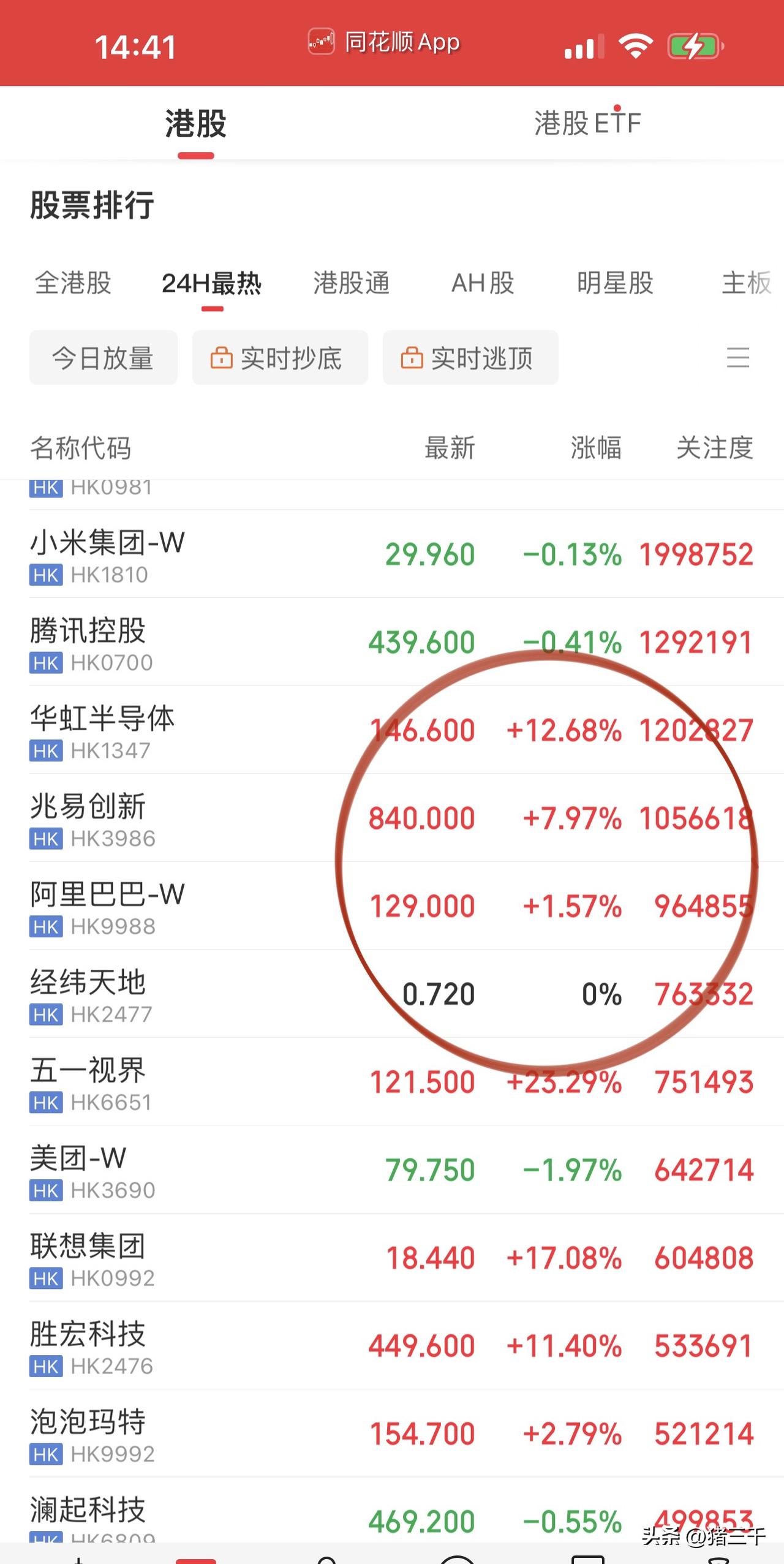 港股科技今天是“争气行情”！中芯国际、华虹半导体、兆易创新走补涨。A股这边P