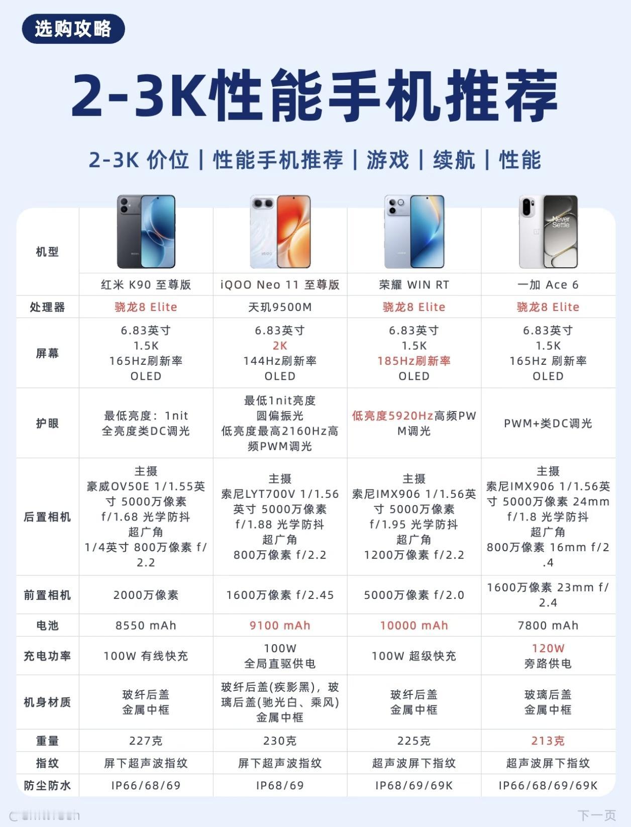2-3k的性能手机推荐，荣耀WINRT在这个价位非常的有话语权吧，搭载骁龙8E