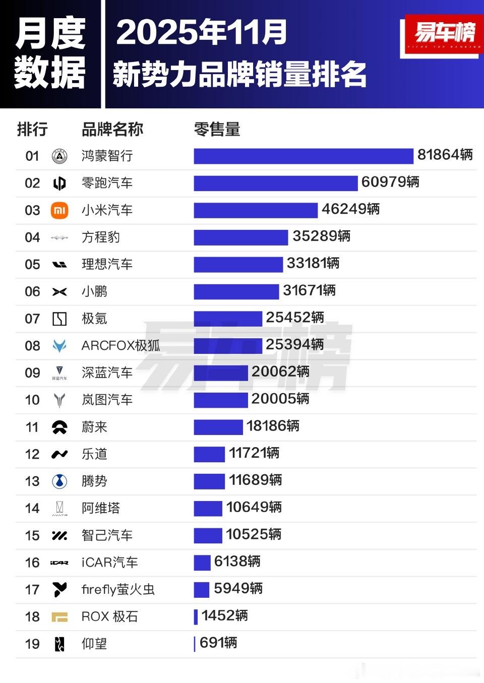 新势力的top20，有一半是传统车企的崽，剩下的还有几个老牌新势力的“子新势力”