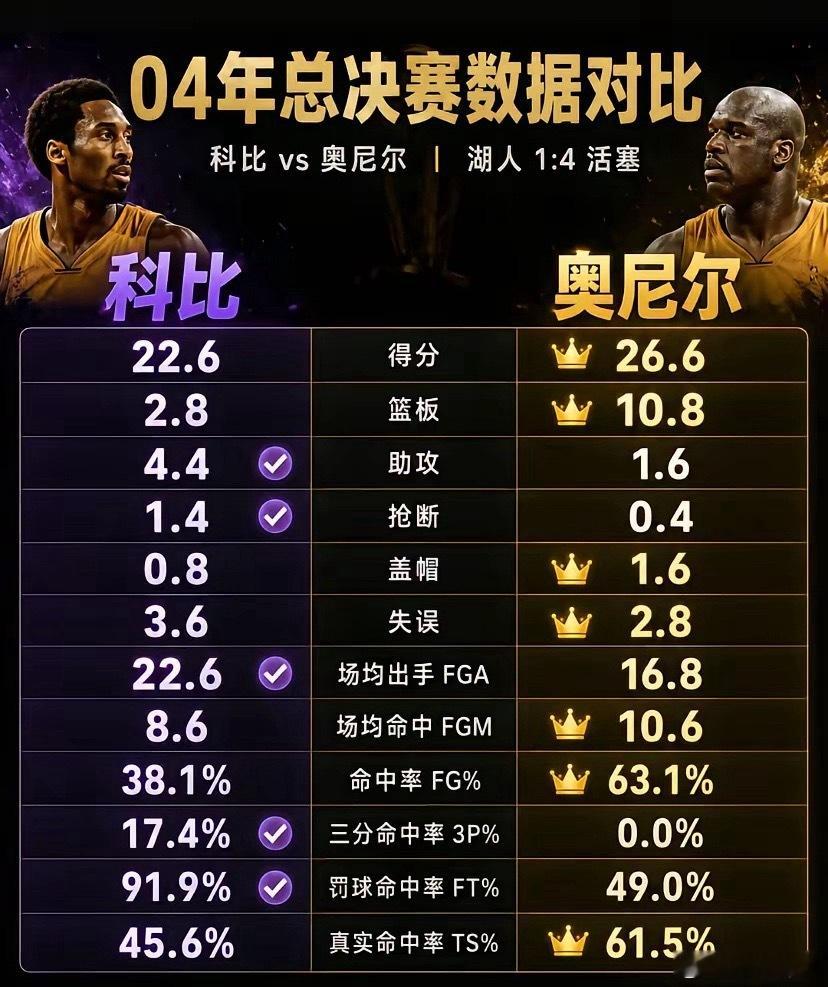 科比和奥尼尔04年总决赛数据对比，奥尼尔更胜一筹。​​​