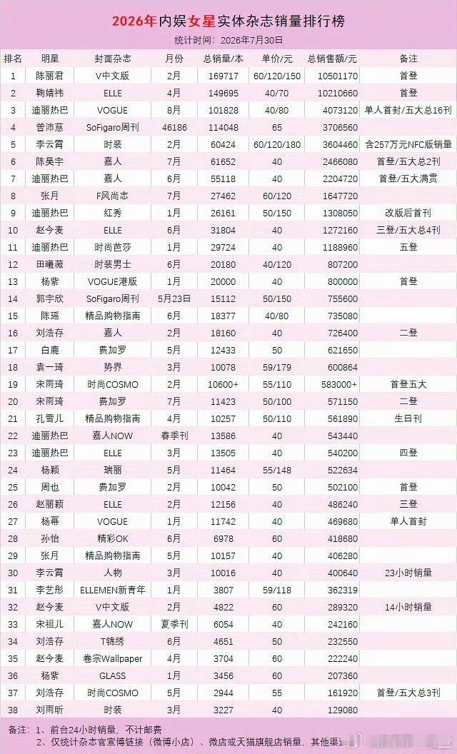 2026内娱女明星实体杂志销量排行榜