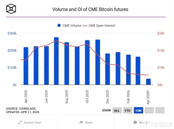 芝加哥商品交易所（CME）比特币期货的未平仓合约（OI）已降至84.1亿美元