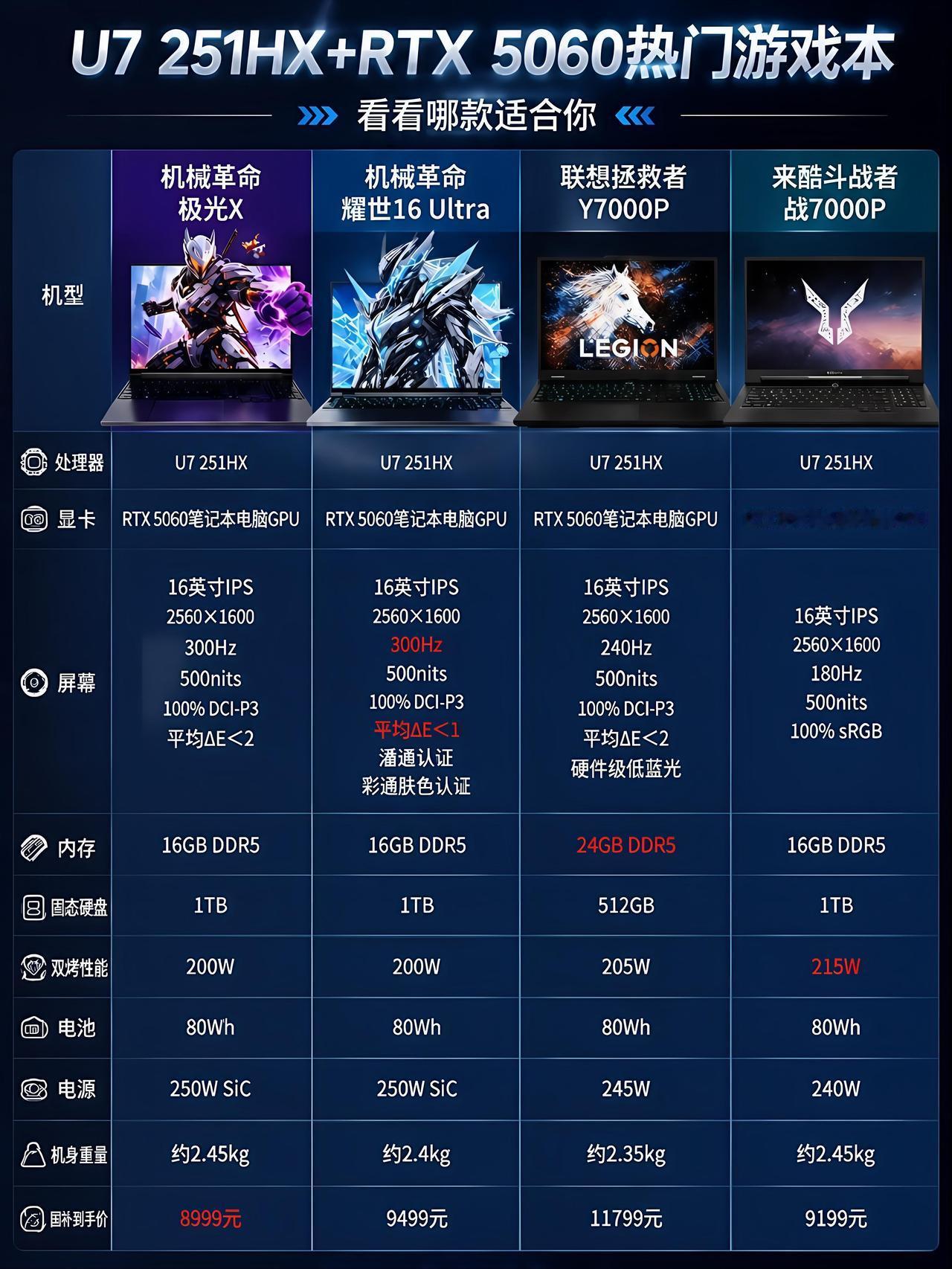 同样芯片差三千！这4台游戏本别瞎买都是U7‑251HX加RTX5060，价