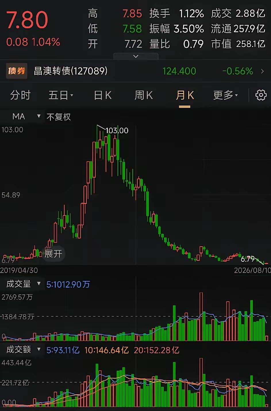 从5.10元到103元，再从102.8元摔回6.79元——这只发行价22.46元