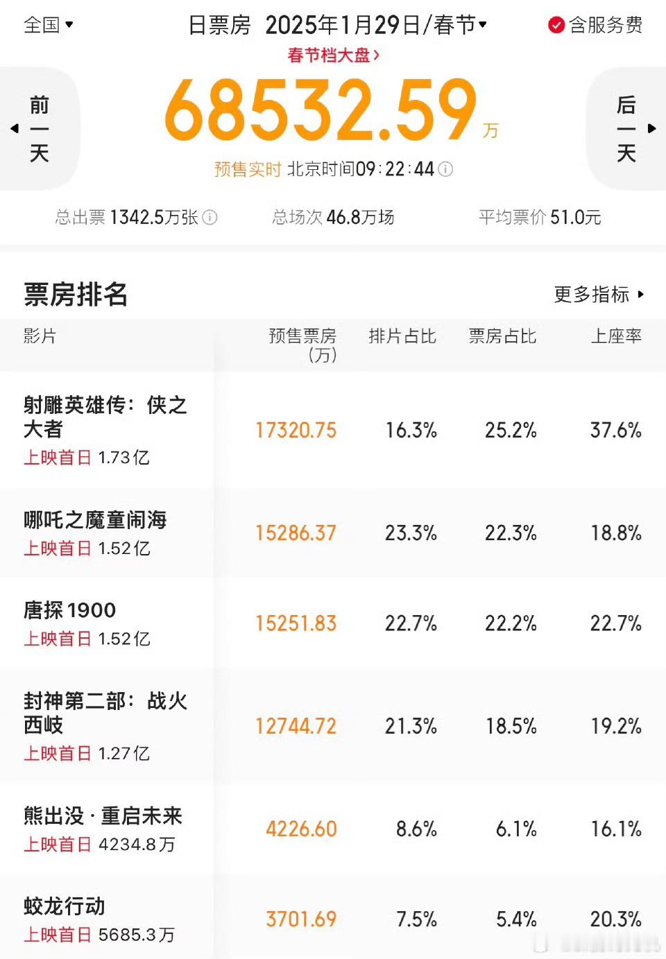 大年初一春节档六部影片拍片出来了：哪吒223.3%唐探22.7