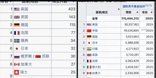 诺贝尔奖的泡沫被中国戳破了！按道理说，中国的经济排世界第二，别的奖得不上，诺贝尔