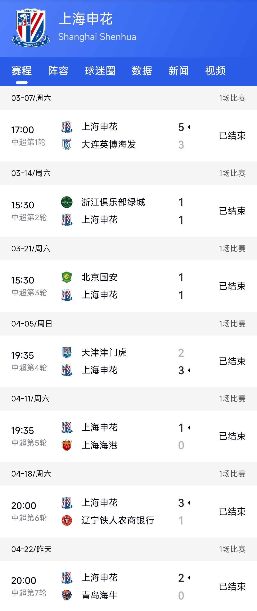 对于球迷来说上海申花真的是一支让人又爱又恨的球队。你恨上海申花，可是它们每年都能