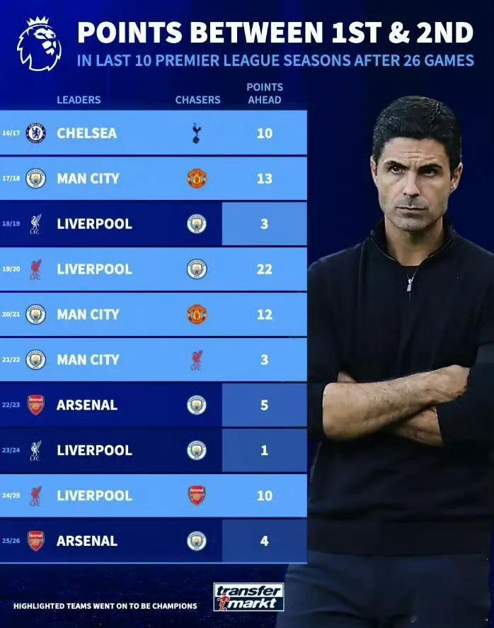 阿森纳4分领跑并不稳妥！近10年英超26轮榜首优势盘点：曾有3队最终丢冠英超第2