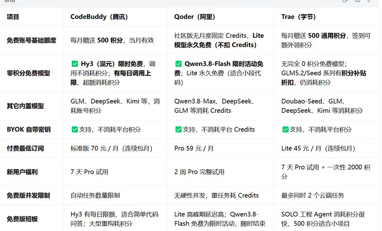 AI编程，哪个大厂更好薅羊毛？