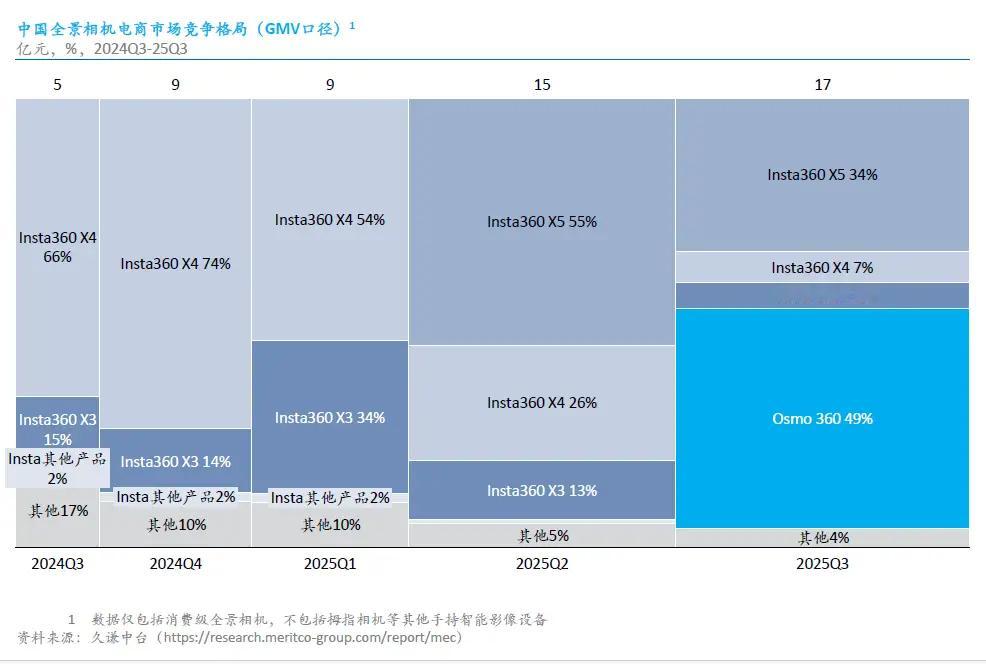 这才两三个月时间，大疆的全景相机势如破竹，换谁都会如坐针毡。影石老板有点破防了，