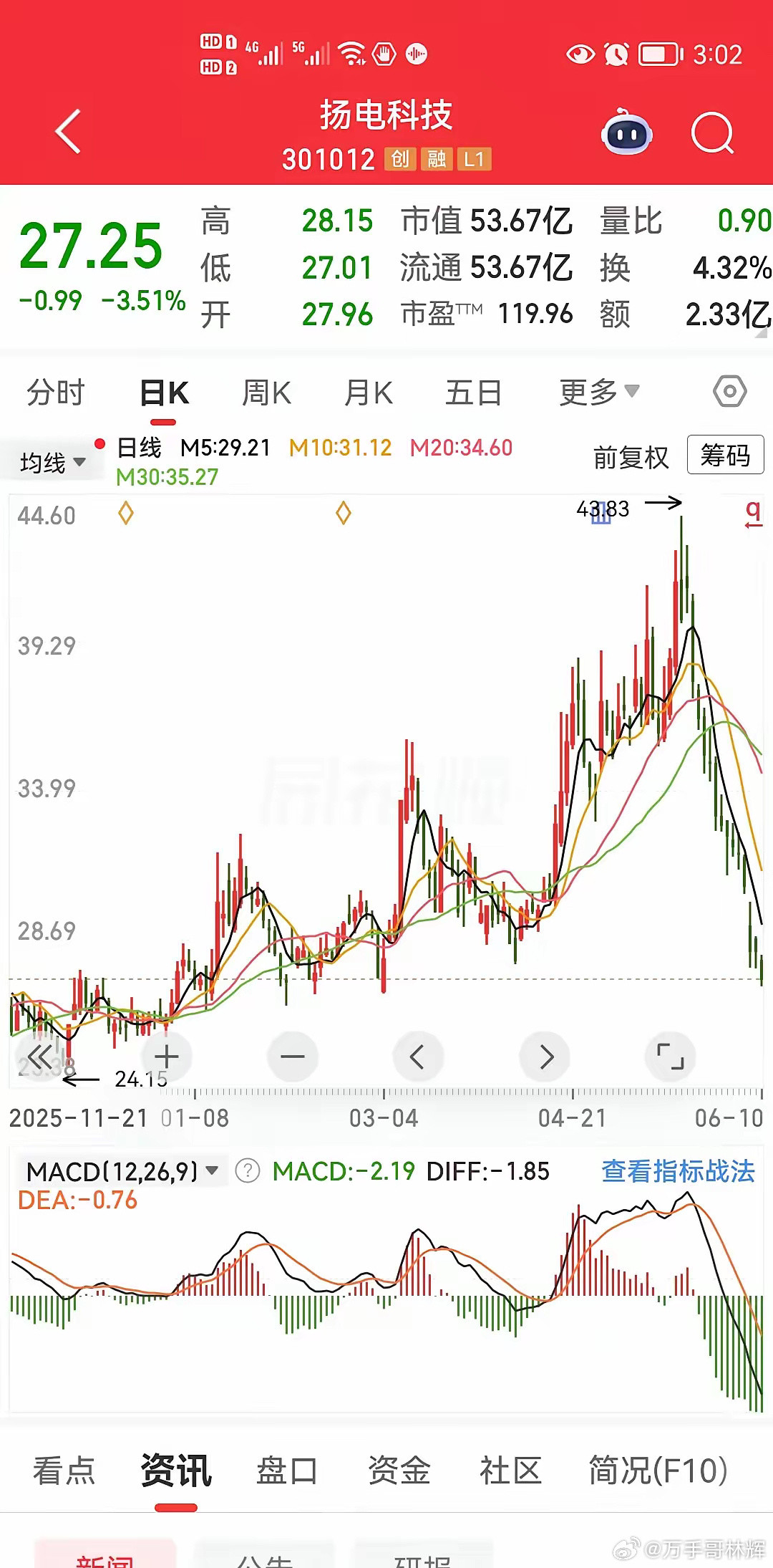 惨了，太惨了，阴线太多了，怪可怕的。扬电科技，前期上升通道保持得好好的，中期长期