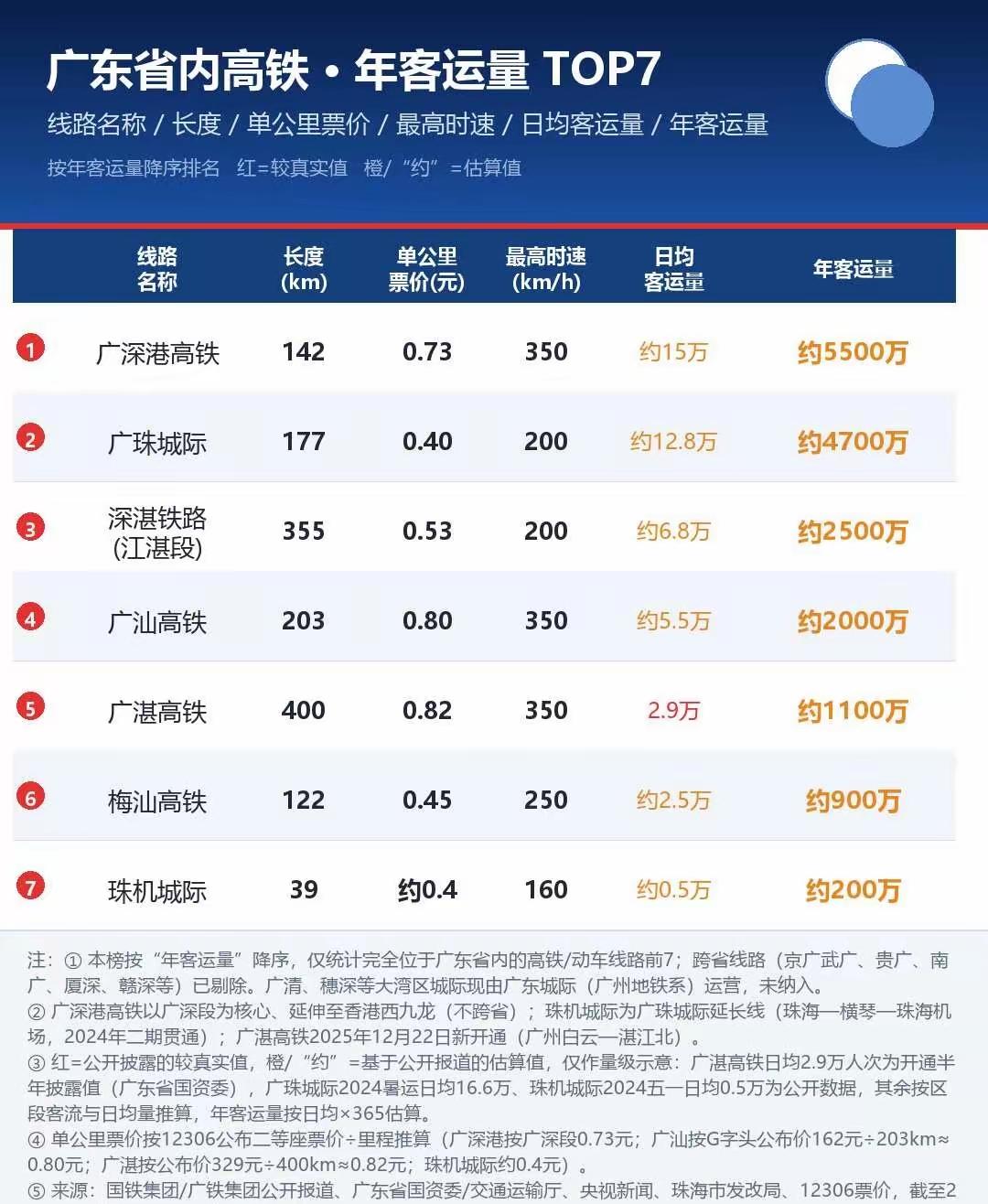 广东高铁年客运量TOP7：广深港断层第一，城际撑起大湾区客流这份广东省内高