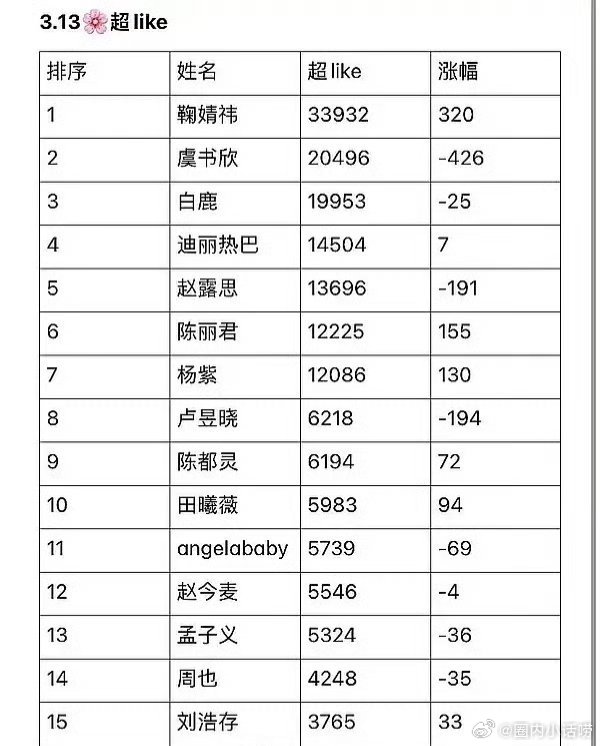 都在抢第七朵流量花，结果是陈丽君。。