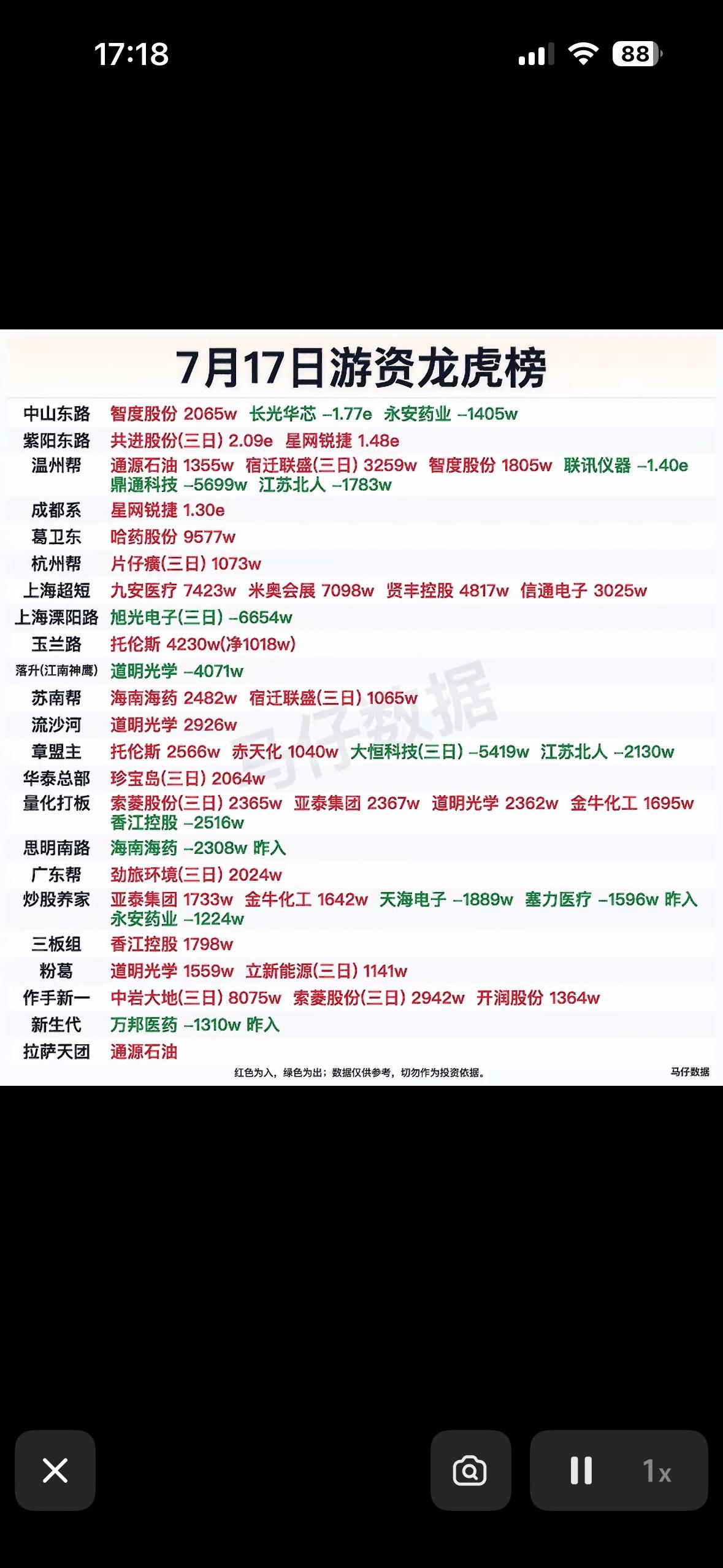 7月17日游资龙虎榜揭晓，哪些股票受追捧？7月17日游资龙虎榜揭晓，不少股票