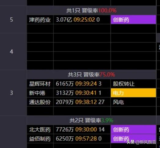 市场相对主线市场主线聚焦创新药，美诺华退潮后津药药业成功上位，5连板一字封死，
