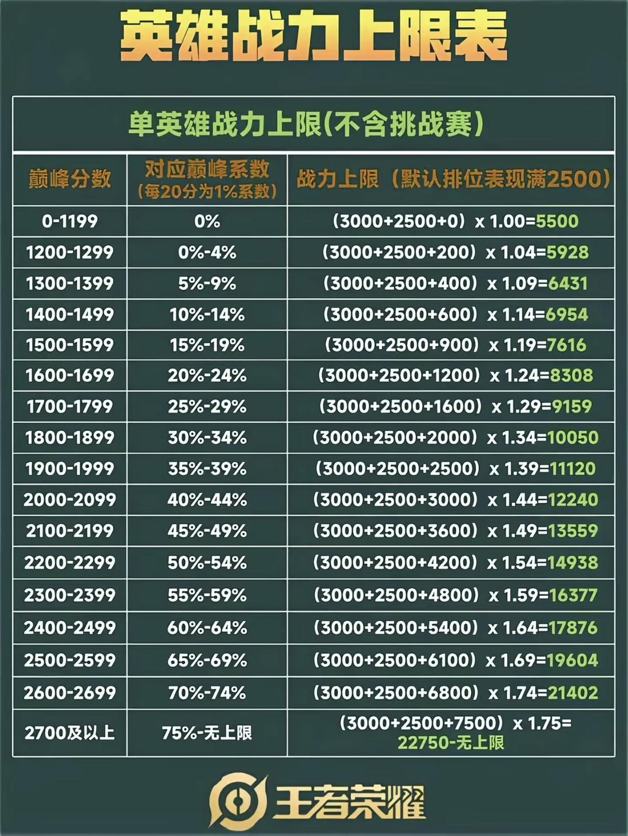 王者英雄战力上限表一览，你现在最高多少战力？英雄战力由两项内容构成，分别是排位