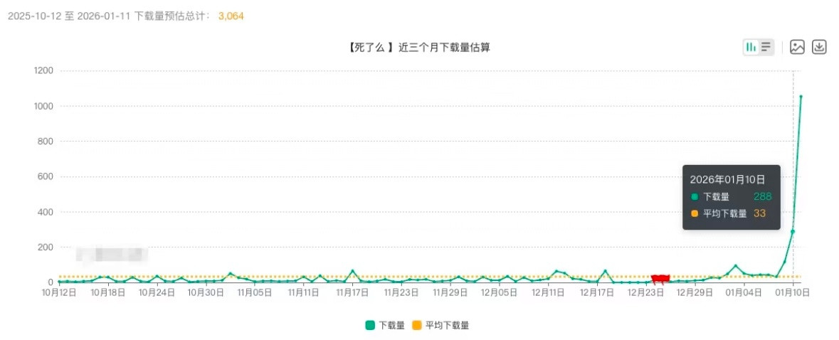 死了么APP死了么App下架了，比想象中退的还要更快一些。之前基本没有人知道，有
