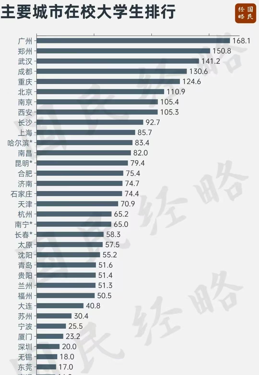 郑州居然在校大学生排全国第二？全国各城市在校大学生，郑州居然排第二位，北京和上