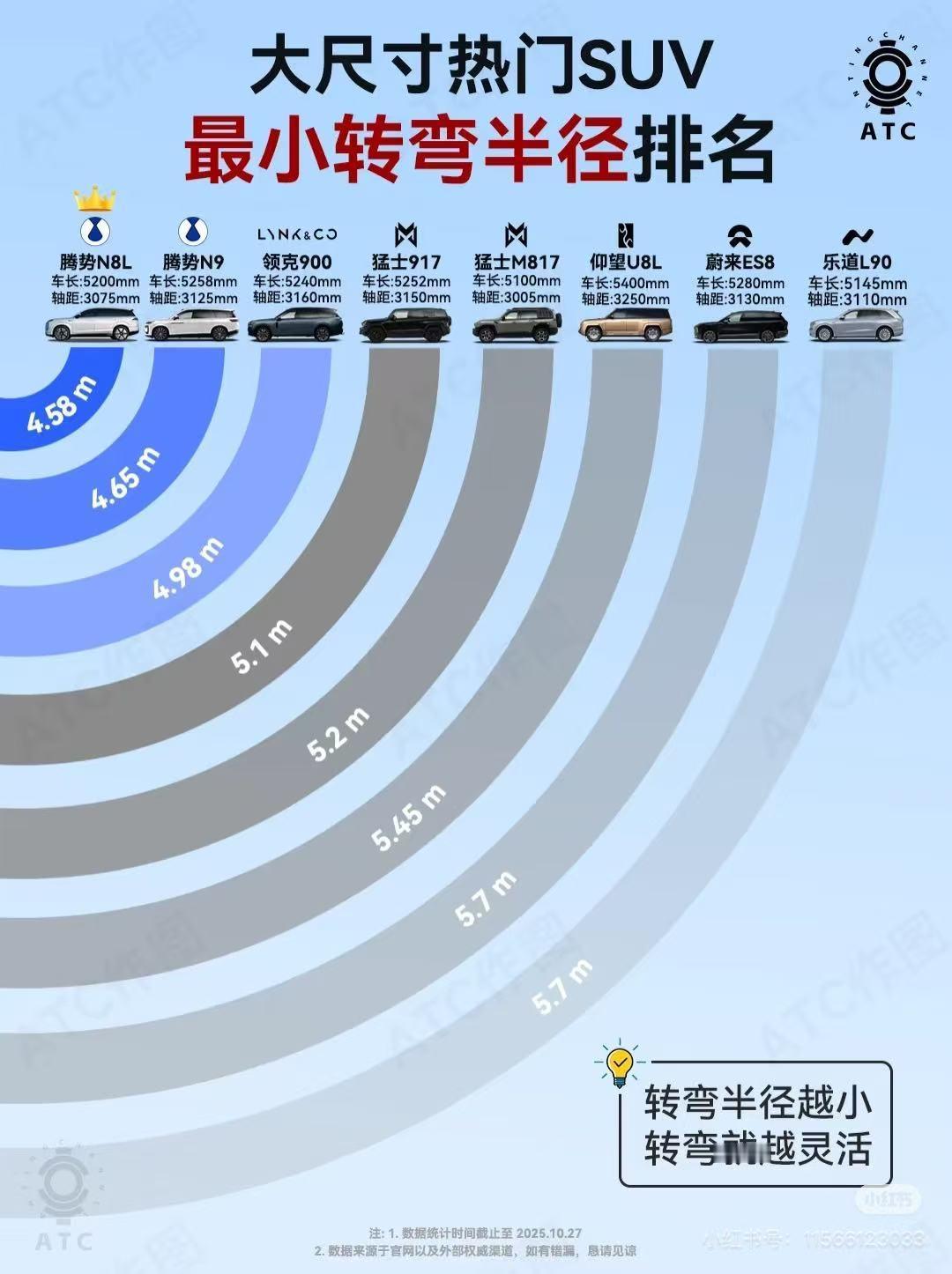 转弯半径也是很多汽车企业的核心卖点毕竟体积大的车在下车库或者拐弯的时候还是很头