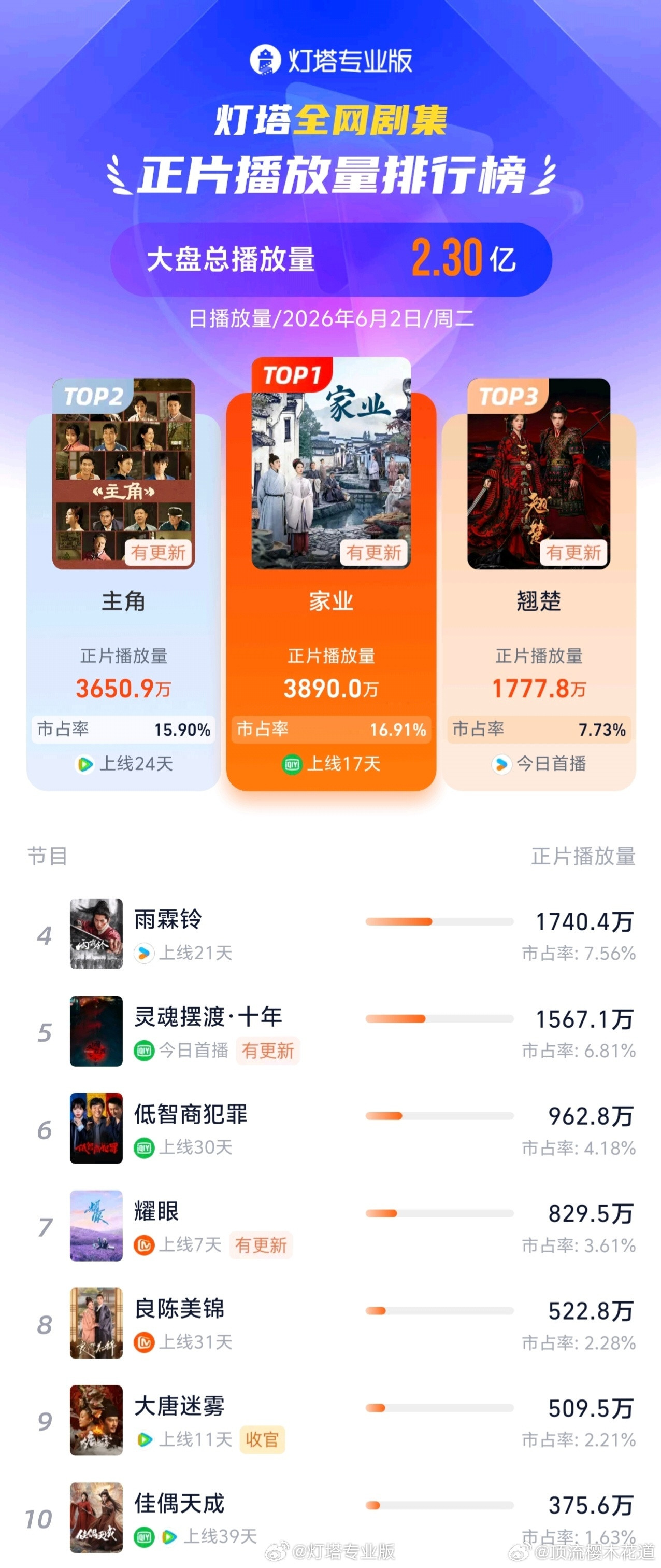 电视剧家业家业灯塔VS猫眼。家业